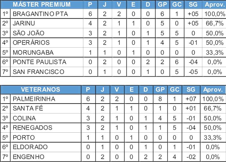 Bragantino Paulista garante sua segunda vitória no Máster Premium na Copa Japão