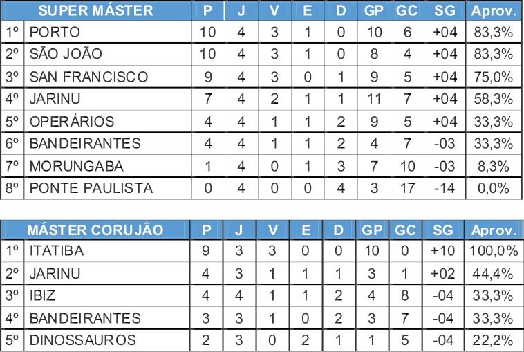 Porto e São João seguem na liderança do Super Máster na Copa Japão de Futebol