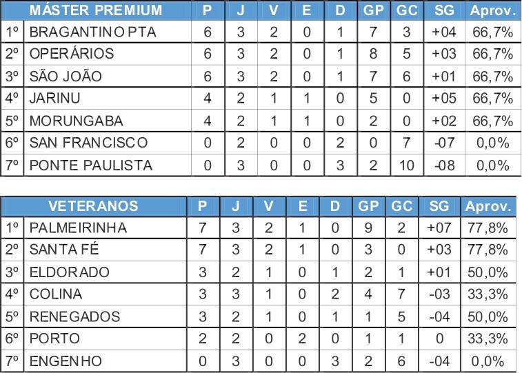 Palmeirinha e Santa Fé lideram no veterano da Copa Japão de Futebol