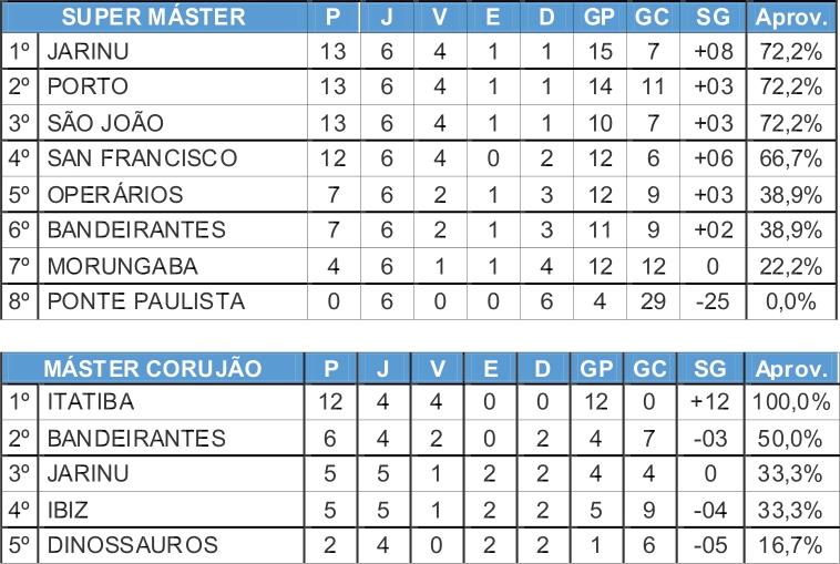 Três equipes lideram a categoria Super Máster na Copa Japão de Futebol