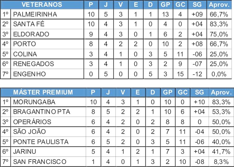 Palmeirinha vence e retorna à liderança do veterano na Copa Japão de Futebol