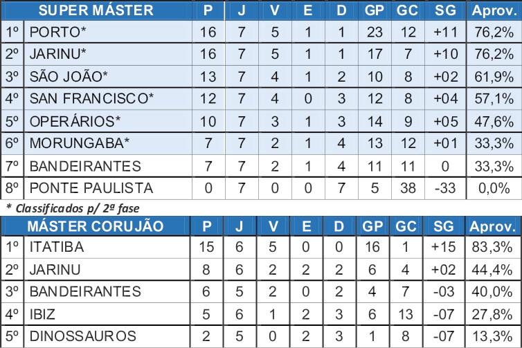 Definidas as seis equipes que seguem adiante no Super Máster da Copa Japão