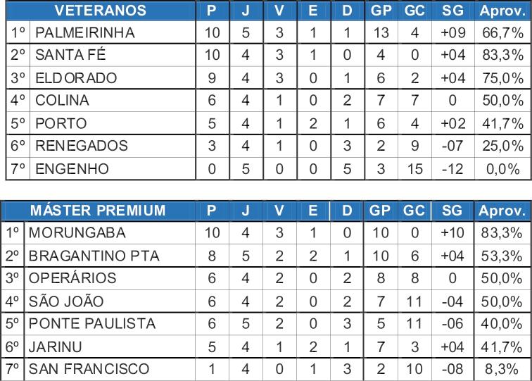 Irregularidade muda tabela de classificação no Veterano da Copa Japão