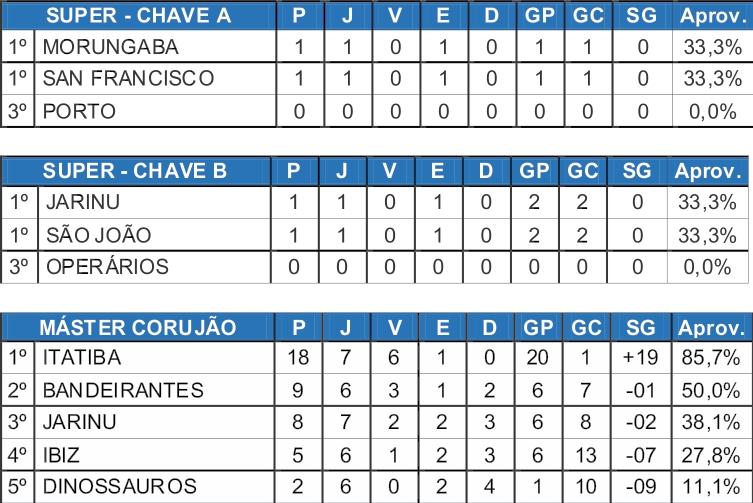 Empates marcam a rodada de abertura da segunda fase no Super Máster da Copa Japão