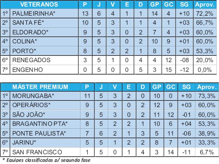 Resta apenas uma vaga na segunda fase do veterano na Copa Japão