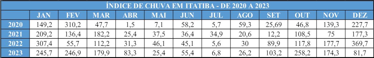 Itatiba registra em 2023 o total de 1.487 mm de chuva