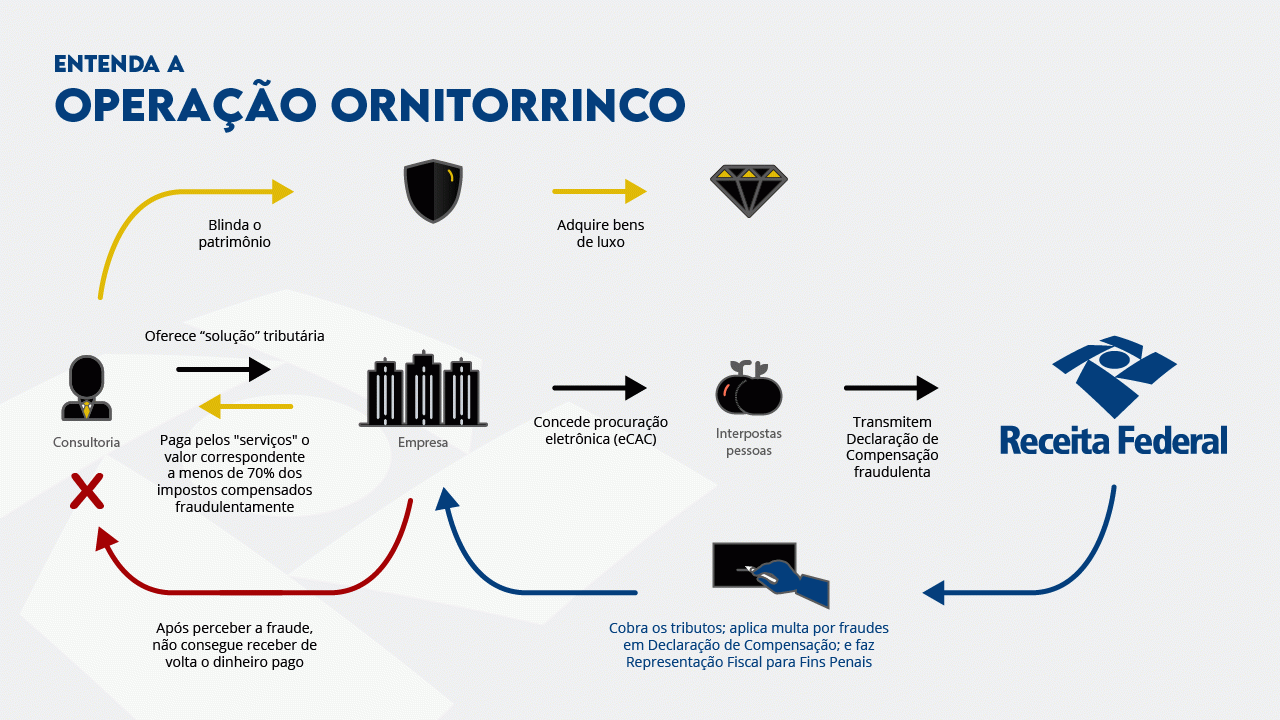 Receita Federal deflagra operação para combater sonegação e lavagem de dinheiro