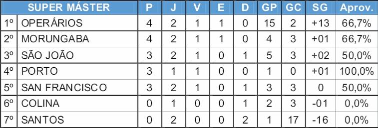 Operários e Morungaba dividem a liderança da categoria Super Máster