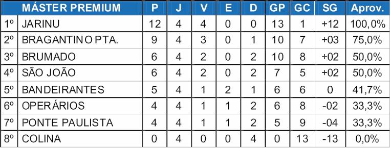 Jarinu segue com 100% de aproveitamento e na liderança isolada no Máster Premium