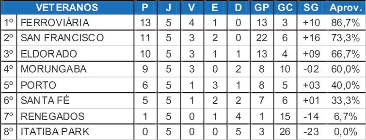 Ferroviária vence e assume a liderança isolada do Veterano na Taça Hazimu Bando