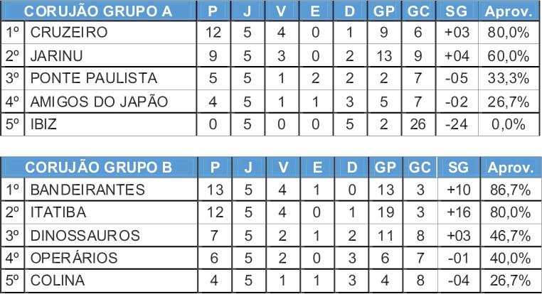 Rodada do Máster Corujão teve média de quase cinco gols marcados por partida