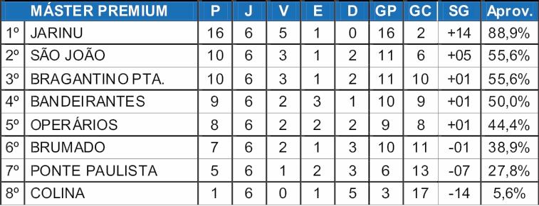 Bandeirantes arranca empate e Jarinu deixa de ser 100% no Máster Premium