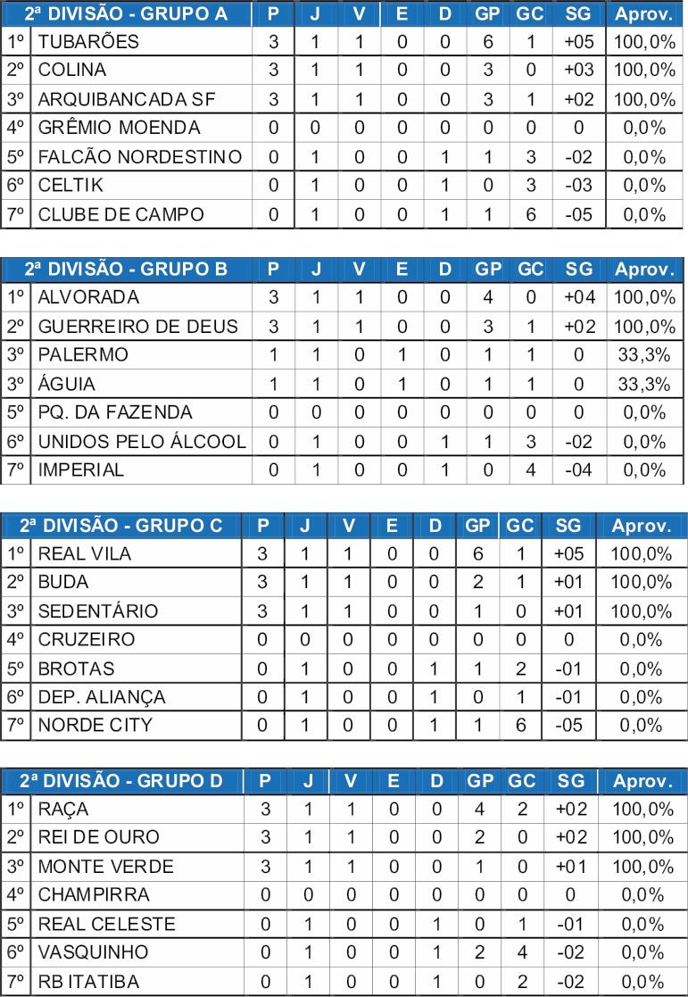2ª Divisão do Amador começa com boa média de 3,66 gols por partida