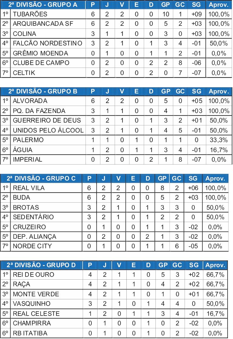 Quase quarenta gols marcados na segunda rodada da 2ª Divisão do Amador