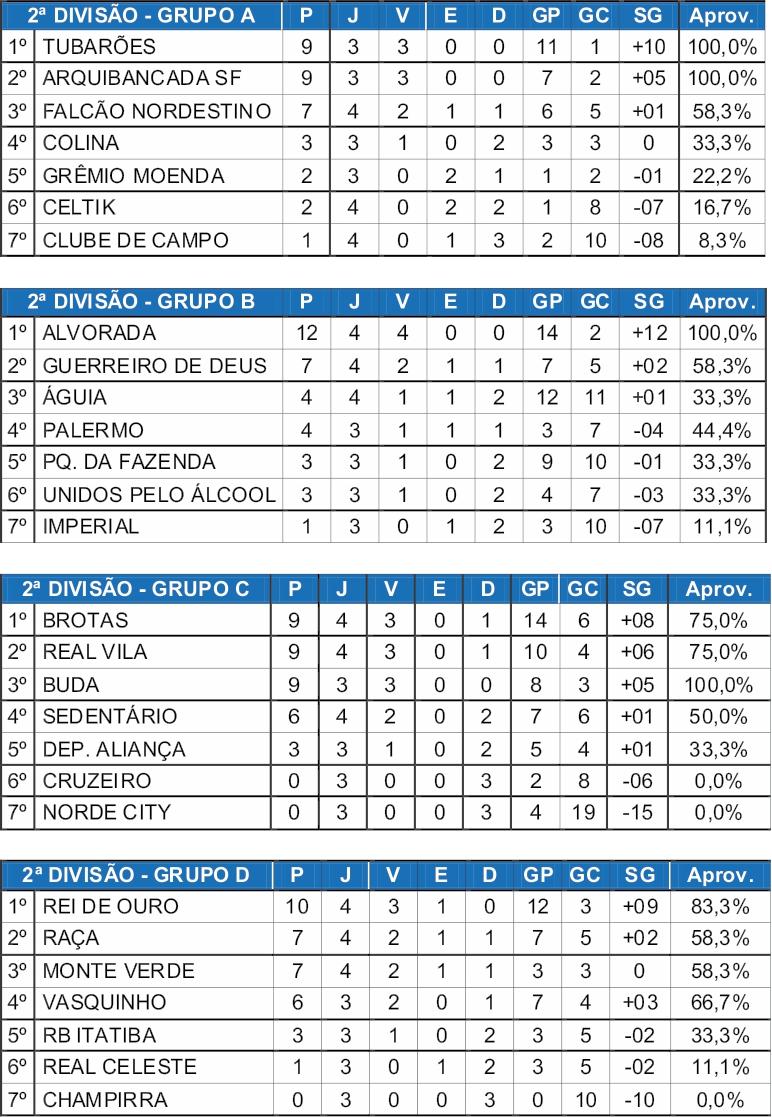 Bons jogos movimentam a 5ª rodada da Série Prata do Amador Municipal