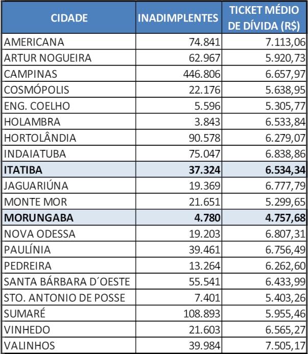 Segundo Serasa, Itatiba conta com 37.324 consumidores inadimplentes. Em Morungaba são 4.780