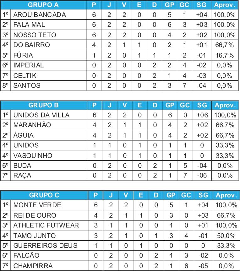 Apenas cinco equipes seguem 100% na 3ª Copa Doutor Pimenta de Futebol