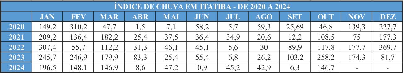 Defesa Civil monitora chuvas e temperaturas; cidade segue sem estado de atenção