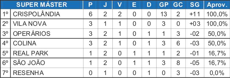 Crispolândia vence a segunda e lidera isolado no Super Máster