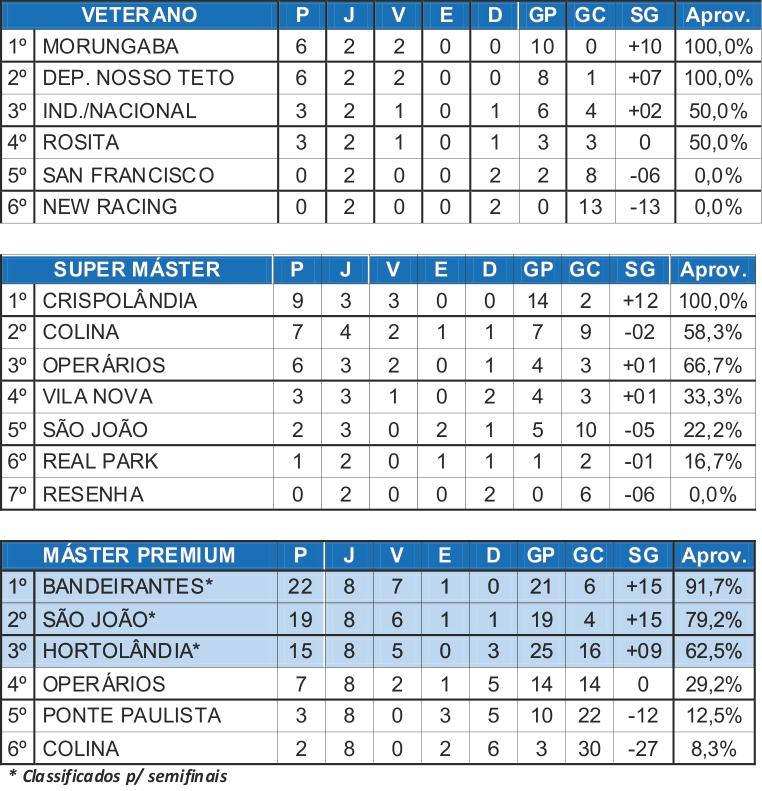 Deportivo goleia e Morungaba vence por ‘W.O.’ no veterano da Taça Hazimu Bando