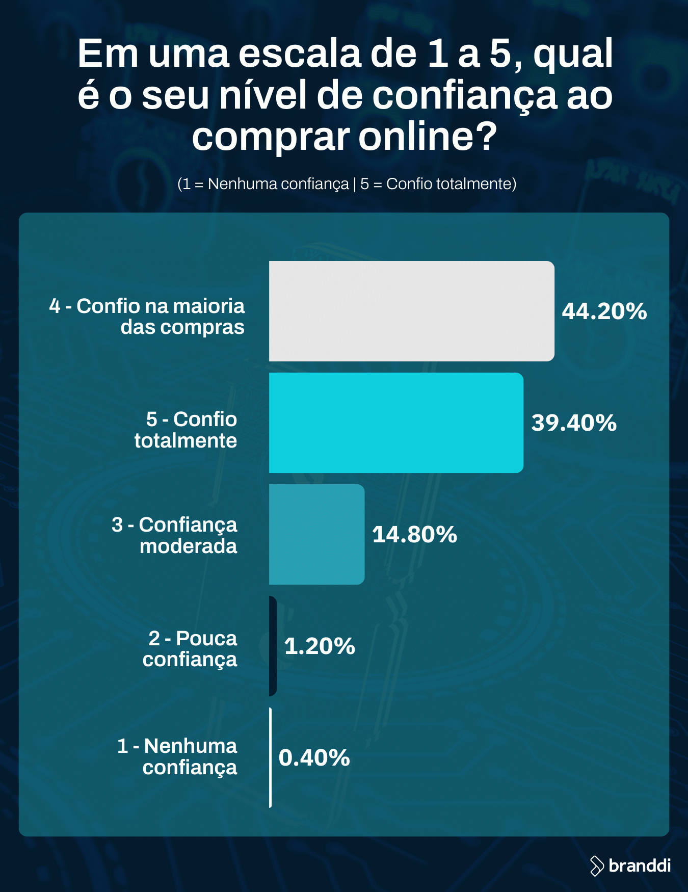 Marcas atentas a golpes digitais "ganham" a confiança de 88% dos usuários