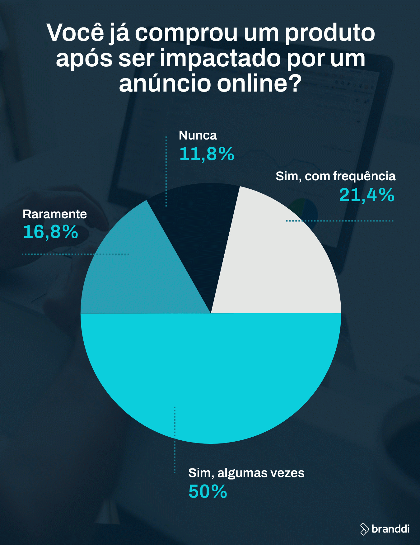 Marcas atentas a golpes digitais "ganham" a confiança de 88% dos usuários