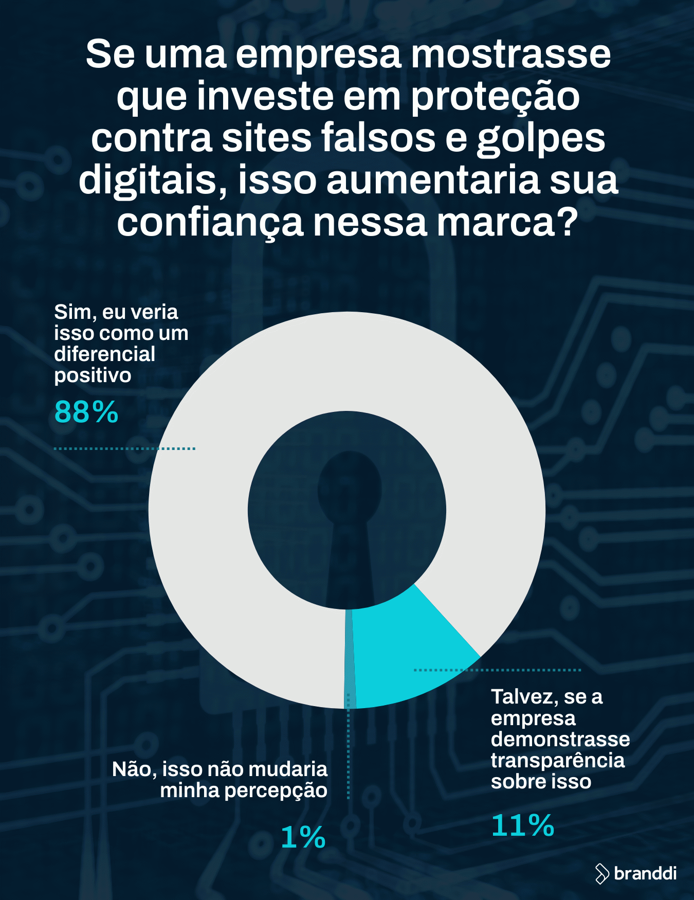 Marcas atentas a golpes digitais "ganham" a confiança de 88% dos usuários