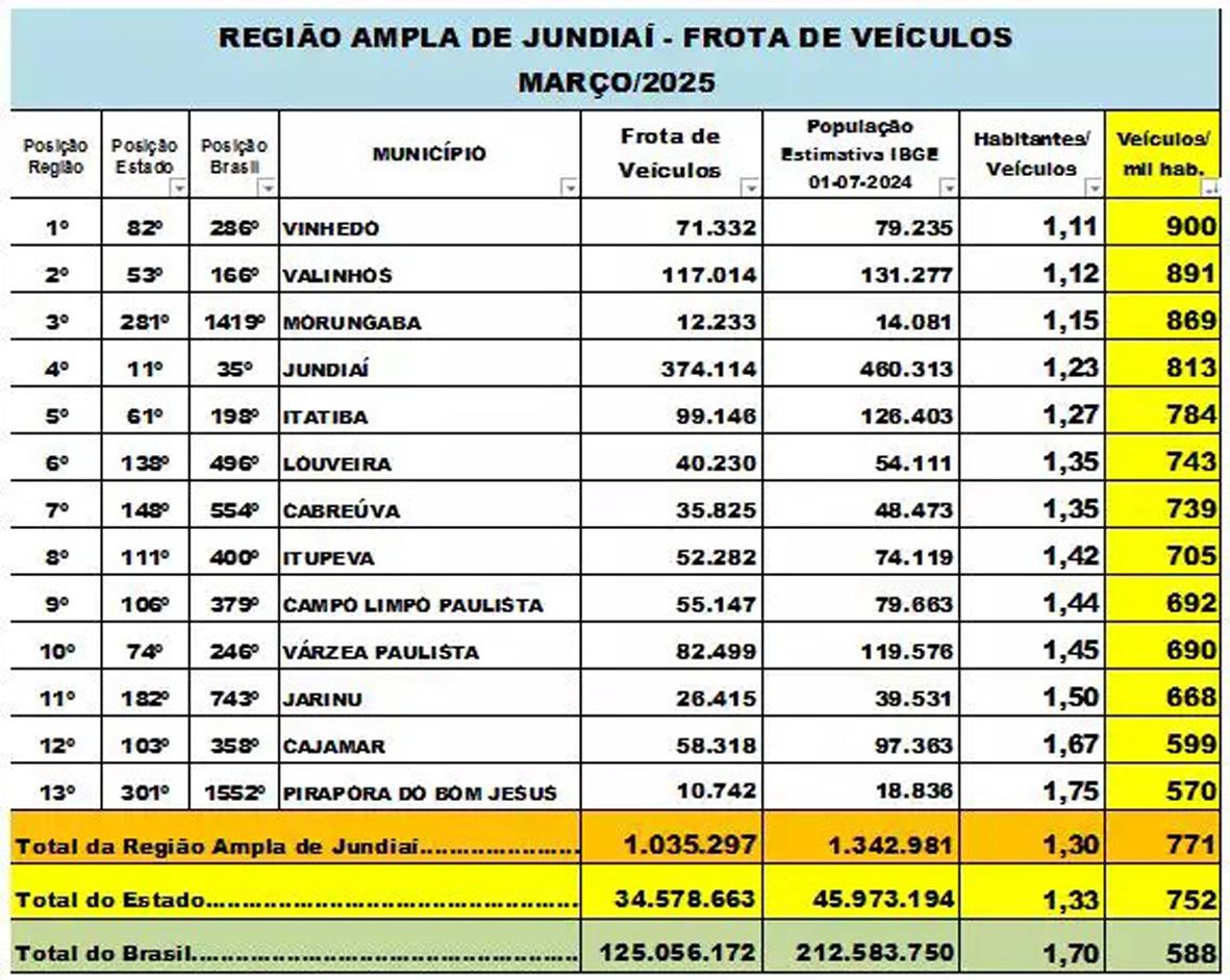 Itatiba e Morungaba estão entre as cidades com mais veículos por habitante na região de Jundiaí