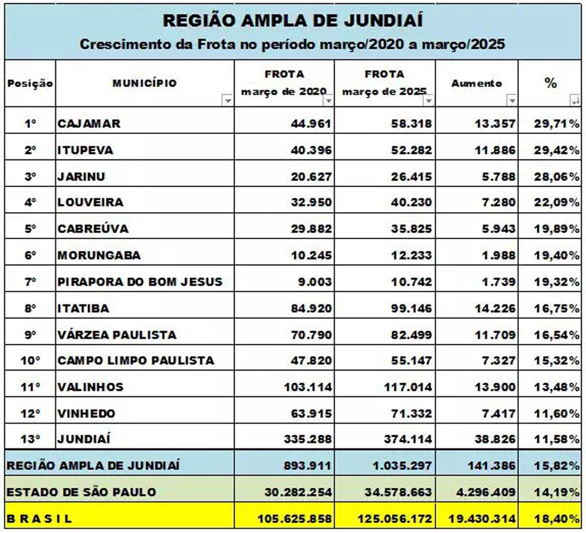 Itatiba e Morungaba estão entre as cidades com mais veículos por habitante na região de Jundiaí