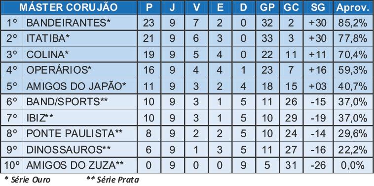 Amigos do Japão conquista a última vaga da série Ouro no Máster Corujão