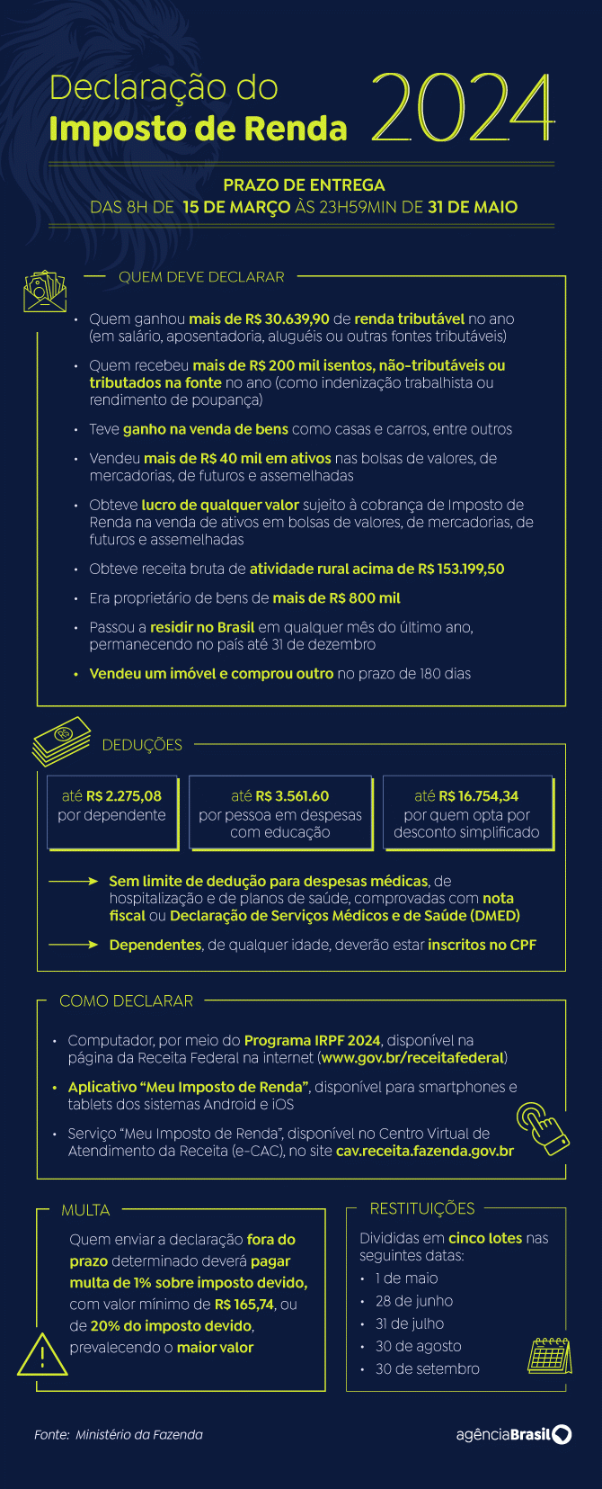 Envios de declarações do IR ficam abaixo da expectativa da Receita