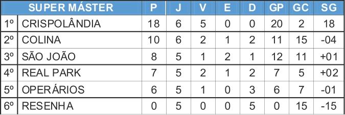Crispolândia segue 100% no torneio Super Máster da Taça Hazimu Bando