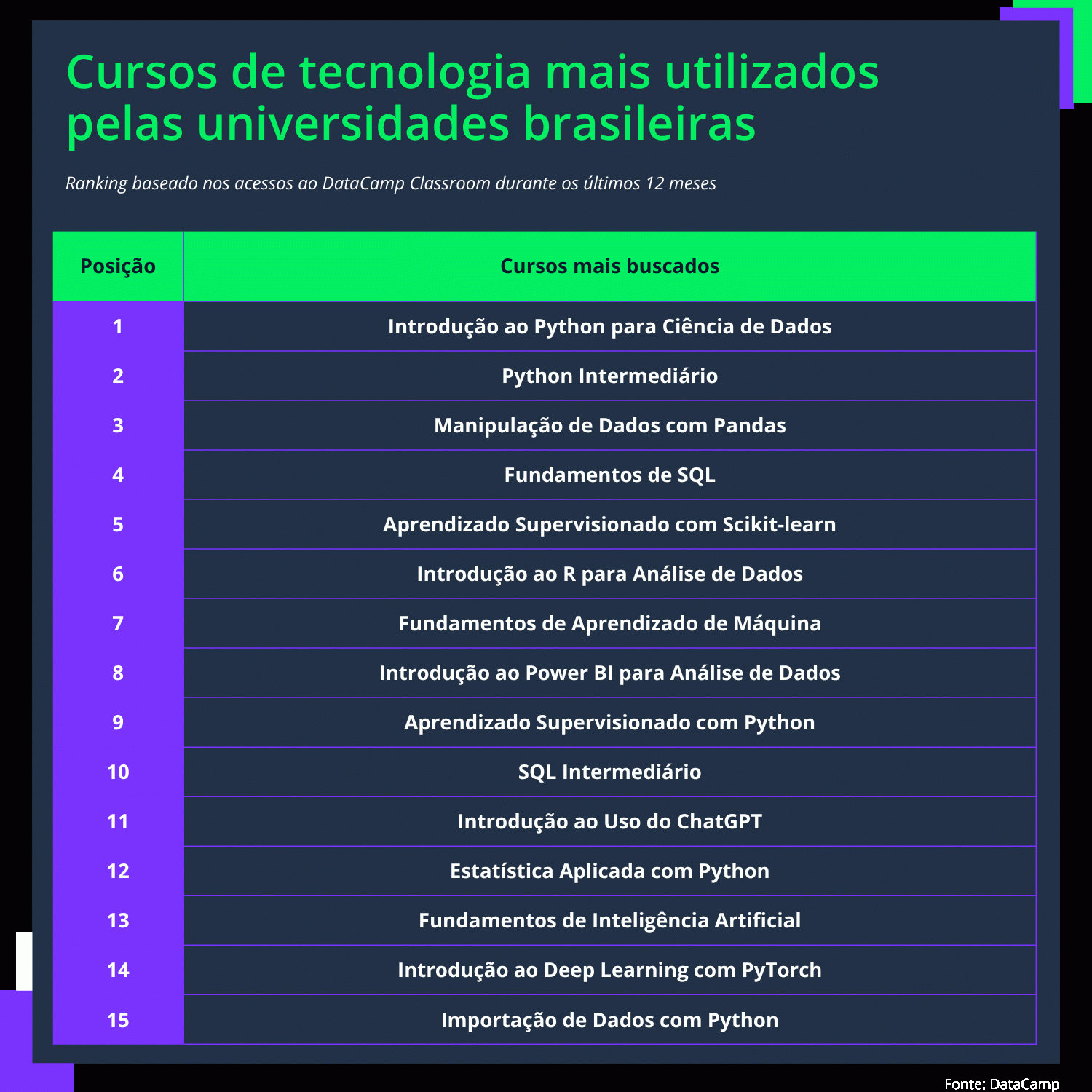 Confira ranking com os cursos de tecnologia mais utilizados pelas universidades brasileiras no último ano