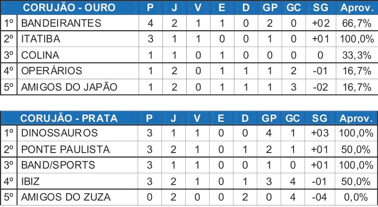 Empates marcam a segunda rodada da série Ouro no Máster Corujão