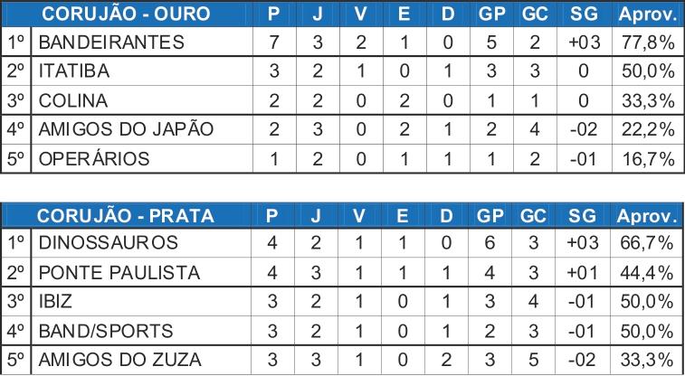 Bandeirantes vence clássico e segue na liderança da série Ouro no Máster Corujão