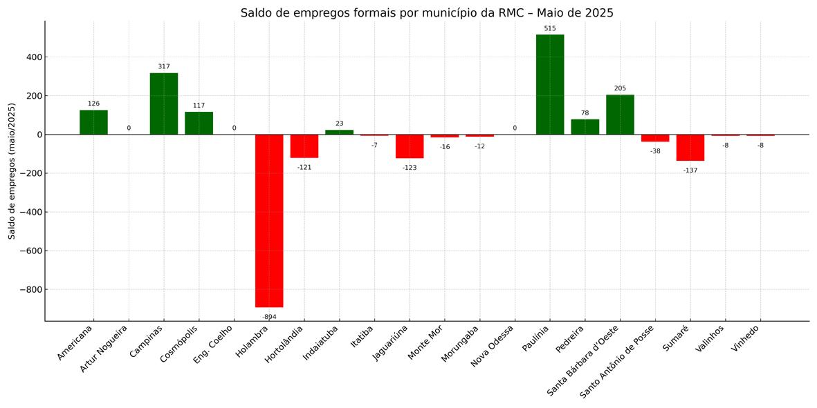 Itatiba e Morungaba têm saldo negativo de empregos em maio