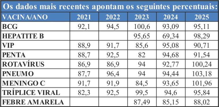 Vacinação infantil: ações intensificadas e coberturas em alta em Itatiba