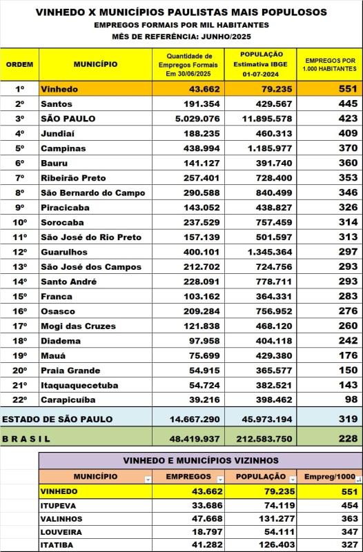Vinhedo está entre as cidades paulistas com mais empregos formais por habitante