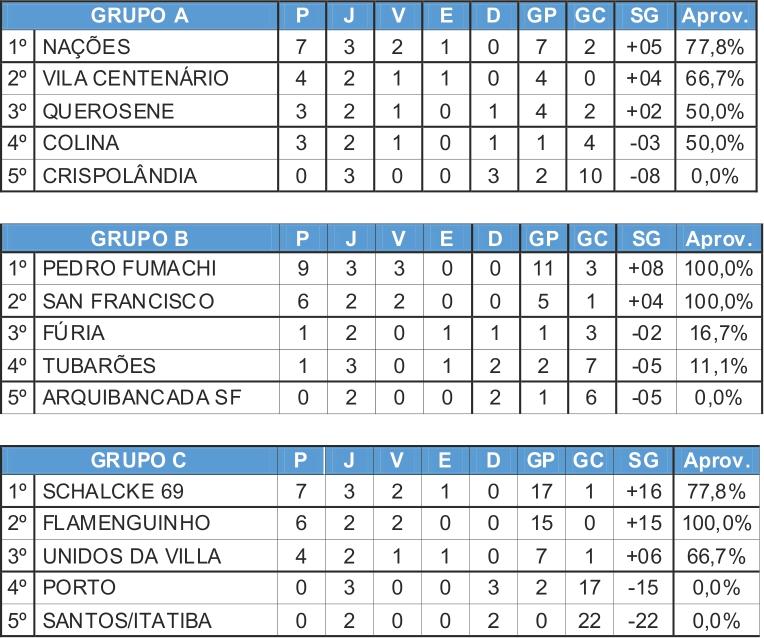 Rodada reserva confrontos que valem a liderança nos grupos da 1ª Divisão do Amador Rodada reserva confrontos que valem a liderança nos grupos da 1ª Divisão do Amador
