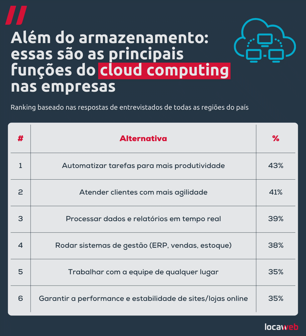 86% das empresas brasileiras já usam computação em nuvem, aponta estudo com profissionais de todo o país 86% das empresas brasileiras já usam computação em nuvem, aponta estudo com profissionais de todo o país