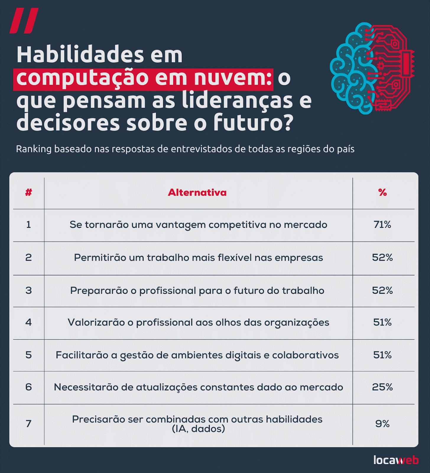 86% das empresas brasileiras já usam computação em nuvem, aponta estudo com profissionais de todo o país 86% das empresas brasileiras já usam computação em nuvem, aponta estudo com profissionais de todo o país