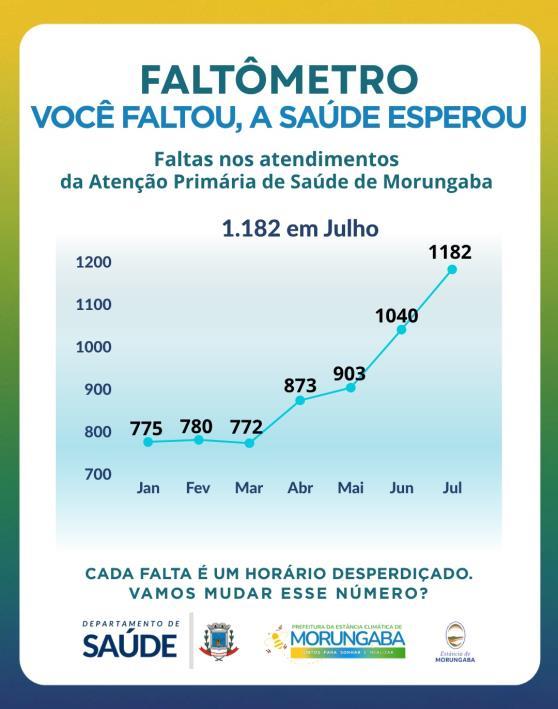 Morungaba registra recorde de faltas em atendimentos de saúde