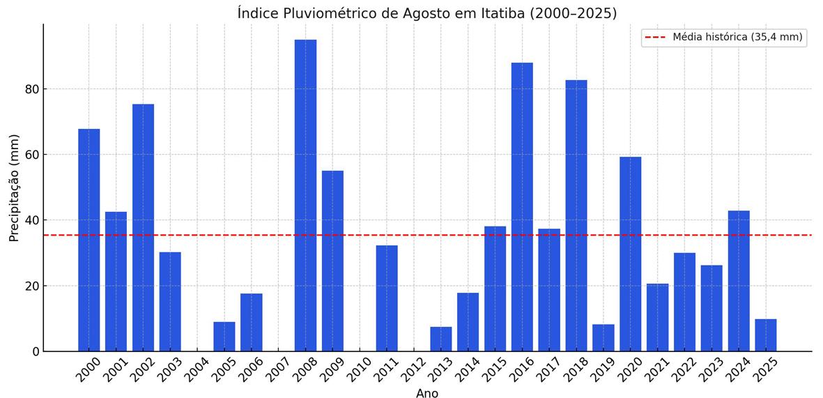 Agosto de 2025 foi um dos meses mais secos dos últimos anos