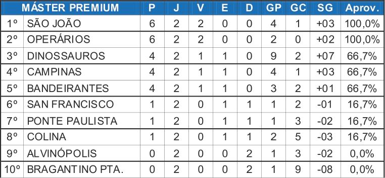 São João e Operários vencem e lideram o Máster Premium na Copa Japão de Futebol São João e Operários vencem e lideram o Máster Premium na Copa Japão de Futebol