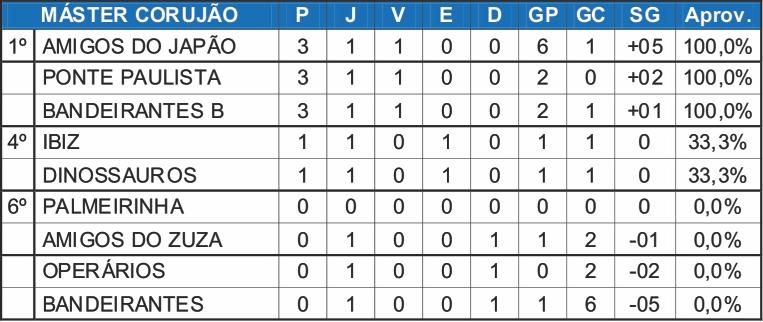 Amigos do Japão goleia Bandeirantes na abertura do torneio Corujão da Copa Japão
