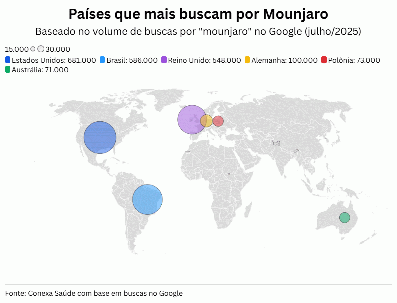 Brasil é o 2º país que mais pesquisa por Mounjaro e Ozempic no mundo