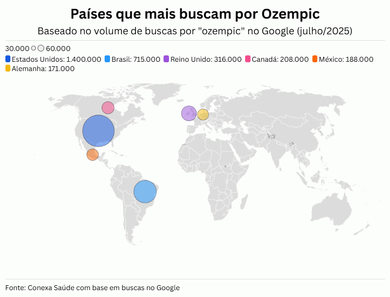 Brasil é o 2º país que mais pesquisa por Mounjaro e Ozempic no mundo