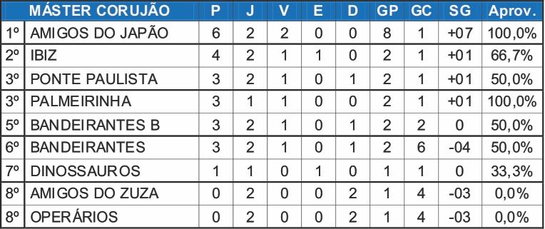 Amigos do Japão vence a segunda e lidera isolado no Máster Corujão da Copa Japão