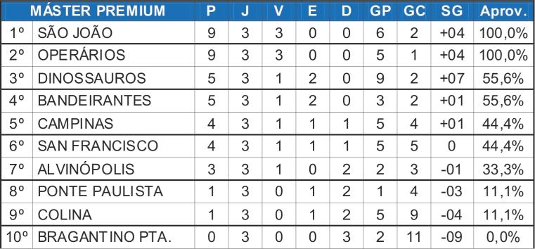 San Francisco derrota o Colina em partida com sete gols no Máster Premium