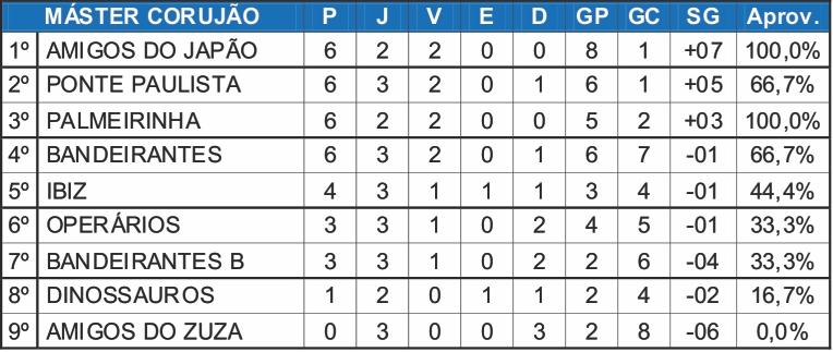 Quatro equipes dividem a liderança do Máster Corujão na Copa Japão de Futebol Quatro equipes dividem a liderança do Máster Corujão na Copa Japão de Futebol